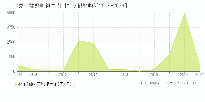 北見市端野町緋牛内の林地価格推移グラフ 