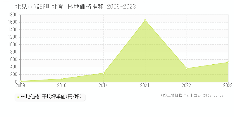 端野町北登(北見市)の林地価格推移グラフ(坪単価)[2009-2023年]