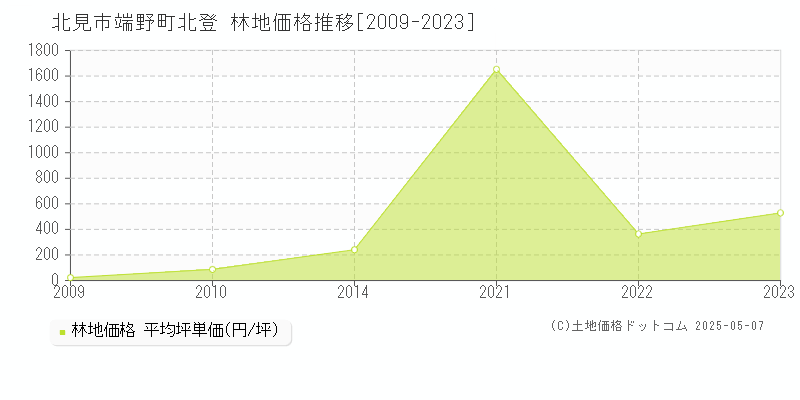 北見市端野町北登の林地価格推移グラフ 