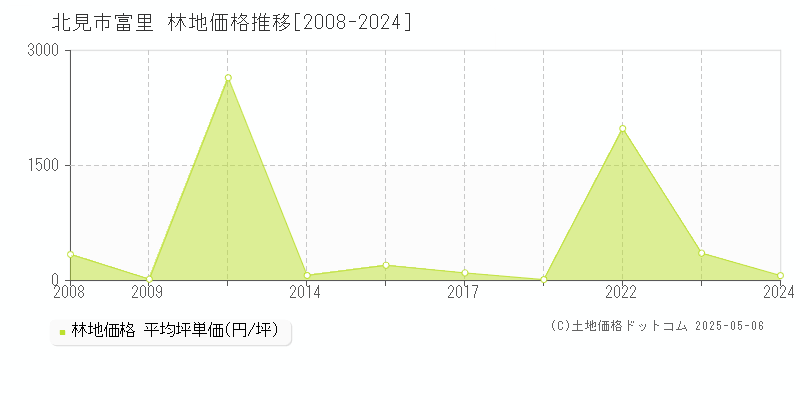 富里(北見市)の林地価格推移グラフ(坪単価)[2008-2024年]
