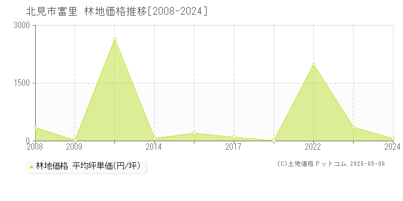 北見市富里の林地価格推移グラフ 