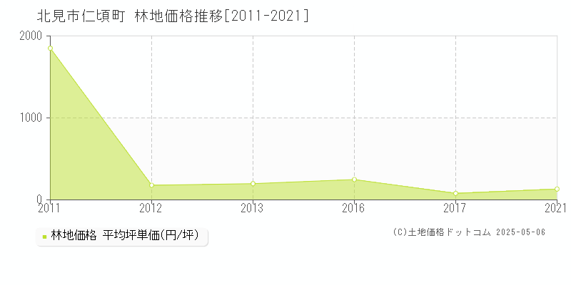 仁頃町(北見市)の林地価格推移グラフ(坪単価)[2011-2021年]