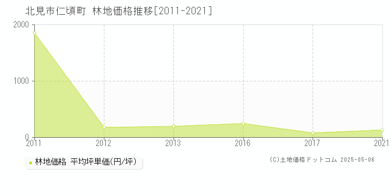 北見市仁頃町の林地価格推移グラフ 