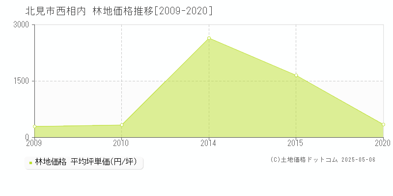 西相内(北見市)の林地価格推移グラフ(坪単価)[2009-2020年]
