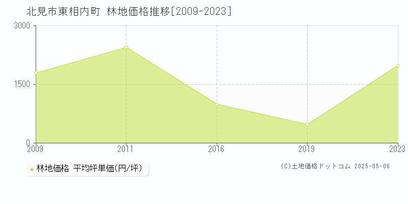 東相内町(北見市)の林地価格推移グラフ(坪単価)[2009-2023年]