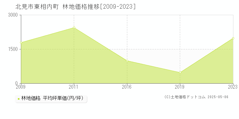 北見市東相内町の林地価格推移グラフ 