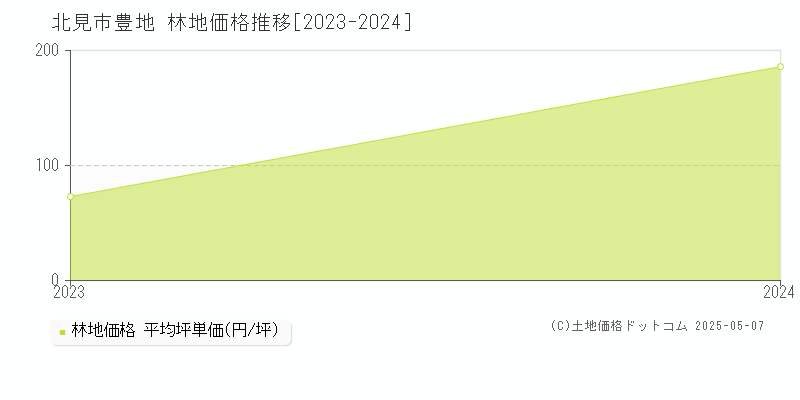 豊地(北見市)の林地価格推移グラフ(坪単価)[2023-2024年]