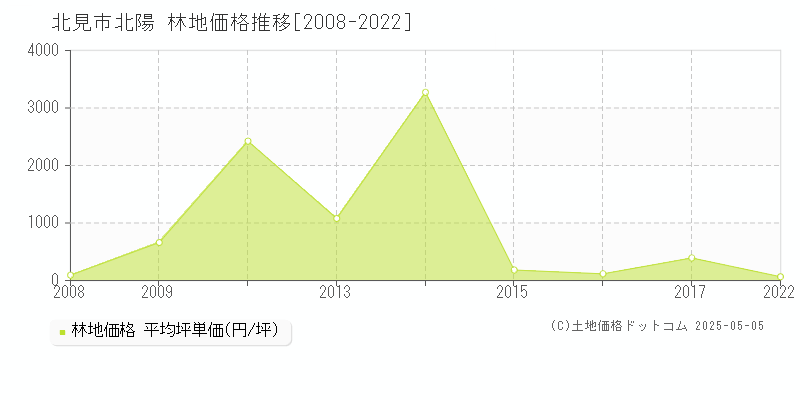 北陽(北見市)の林地価格推移グラフ(坪単価)[2008-2022年]