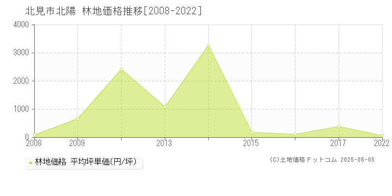 北見市北陽の林地価格推移グラフ 