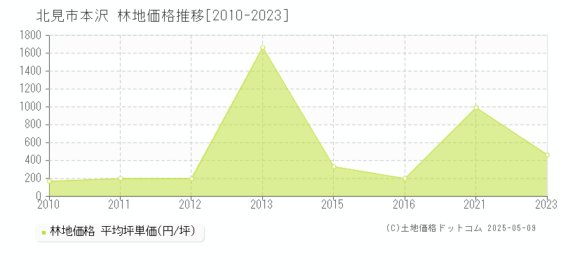 本沢(北見市)の林地価格推移グラフ(坪単価)[2010-2023年]