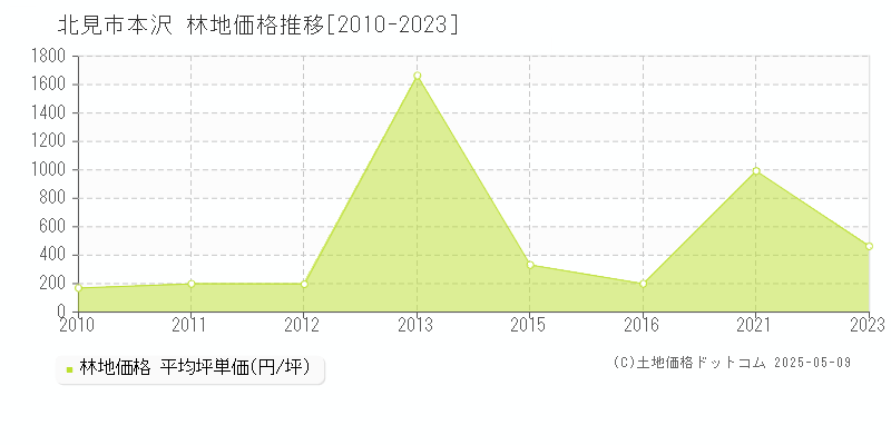 北見市本沢の林地価格推移グラフ 