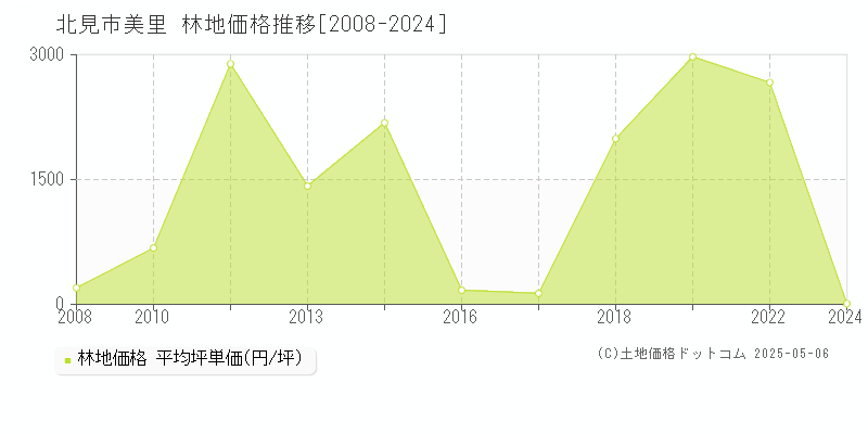 美里(北見市)の林地価格推移グラフ(坪単価)[2008-2024年]