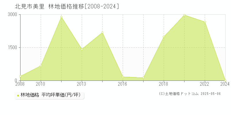 北見市美里の林地価格推移グラフ 