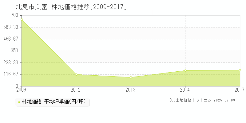 美園(北見市)の林地価格推移グラフ(坪単価)[2009-2017年]