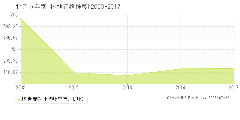 北見市美園の林地価格推移グラフ 