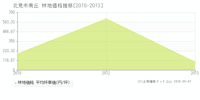 南丘(北見市)の林地価格推移グラフ(坪単価)[2010-2013年]