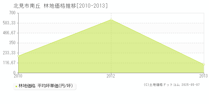 北見市南丘の林地価格推移グラフ 