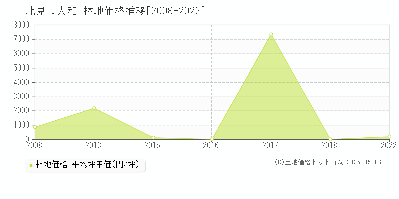 大和(北見市)の林地価格推移グラフ(坪単価)[2008-2022年]