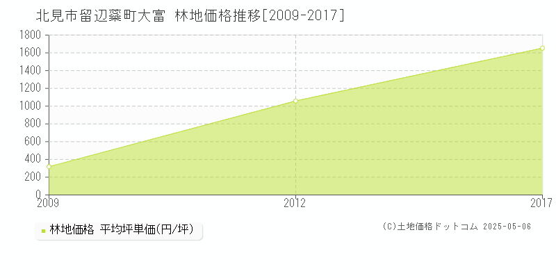留辺蘂町大富(北見市)の林地価格推移グラフ(坪単価)[2009-2017年]