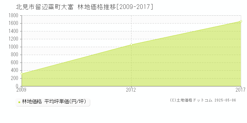 北見市留辺蘂町大富の林地価格推移グラフ 