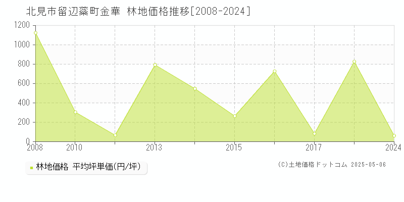 留辺蘂町金華(北見市)の林地価格推移グラフ(坪単価)[2008-2024年]
