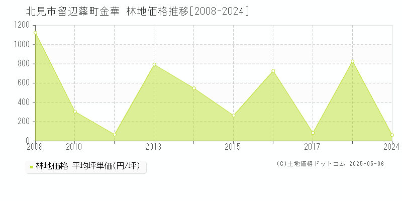 北見市留辺蘂町金華の林地価格推移グラフ 