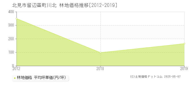 留辺蘂町川北(北見市)の林地価格推移グラフ(坪単価)[2012-2019年]