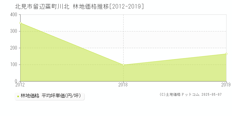 北見市留辺蘂町川北の林地価格推移グラフ 