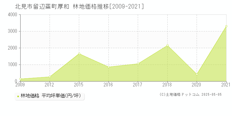 留辺蘂町厚和(北見市)の林地価格推移グラフ(坪単価)[2009-2021年]