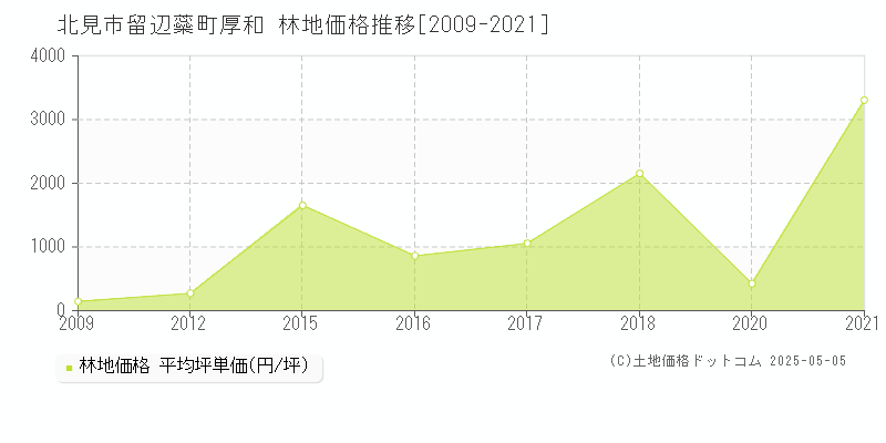 北見市留辺蘂町厚和の林地価格推移グラフ 