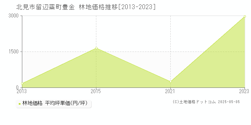 留辺蘂町豊金(北見市)の林地価格推移グラフ(坪単価)[2013-2023年]