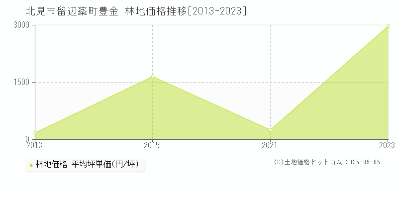 北見市留辺蘂町豊金の林地価格推移グラフ 