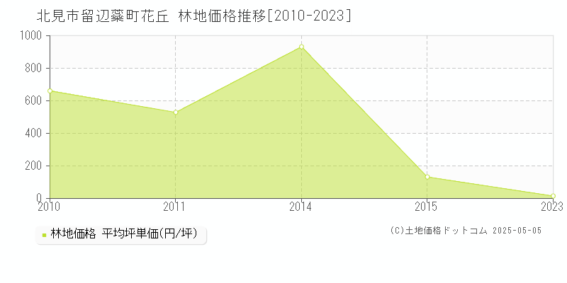 留辺蘂町花丘(北見市)の林地価格推移グラフ(坪単価)[2010-2023年]