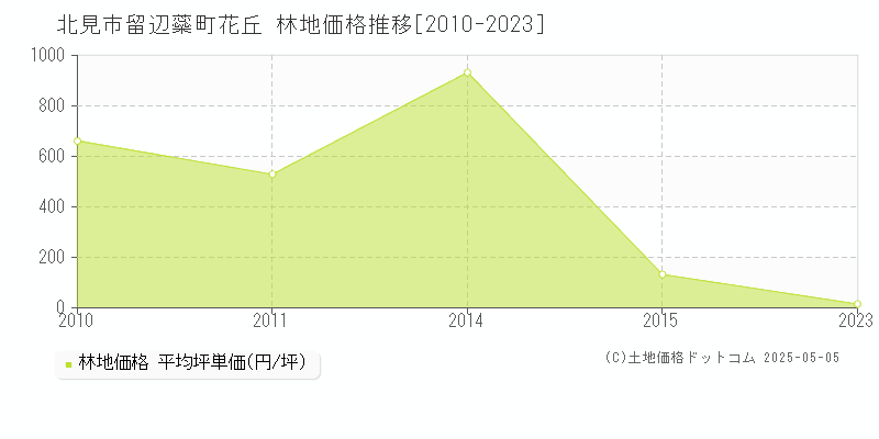 北見市留辺蘂町花丘の林地価格推移グラフ 