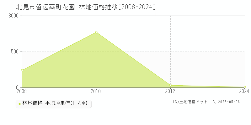 留辺蘂町花園(北見市)の林地価格推移グラフ(坪単価)[2008-2024年]