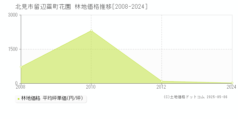 北見市留辺蘂町花園の林地価格推移グラフ 