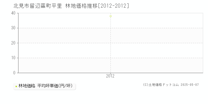 留辺蘂町平里(北見市)の林地価格推移グラフ(坪単価)[2012-2012年]