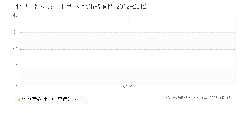 北見市留辺蘂町平里の林地価格推移グラフ 