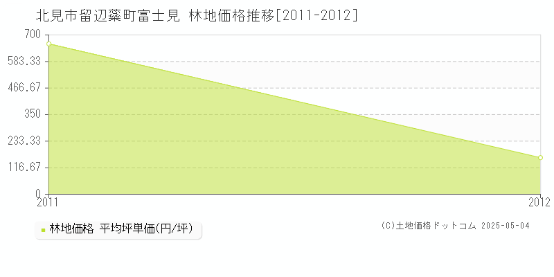 留辺蘂町富士見(北見市)の林地価格推移グラフ(坪単価)[2011-2012年]