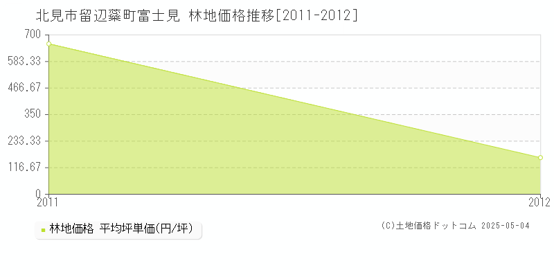 北見市留辺蘂町富士見の林地価格推移グラフ 