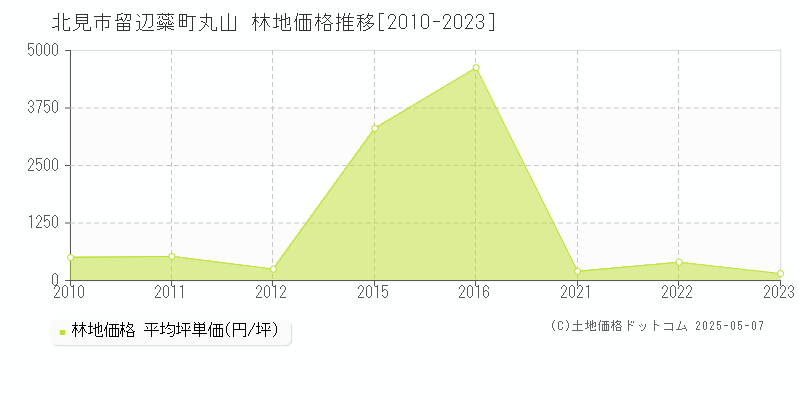 留辺蘂町丸山(北見市)の林地価格推移グラフ(坪単価)[2010-2023年]