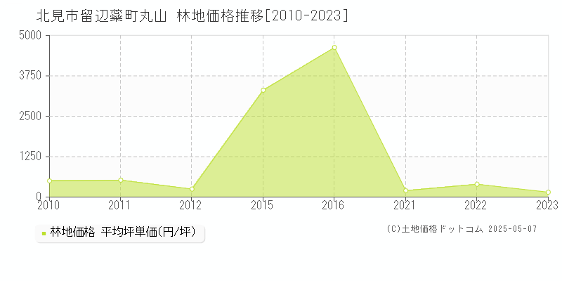 北見市留辺蘂町丸山の林地価格推移グラフ 