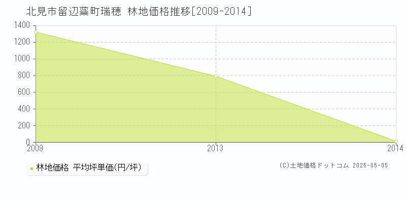 留辺蘂町瑞穂(北見市)の林地価格推移グラフ(坪単価)[2009-2014年]