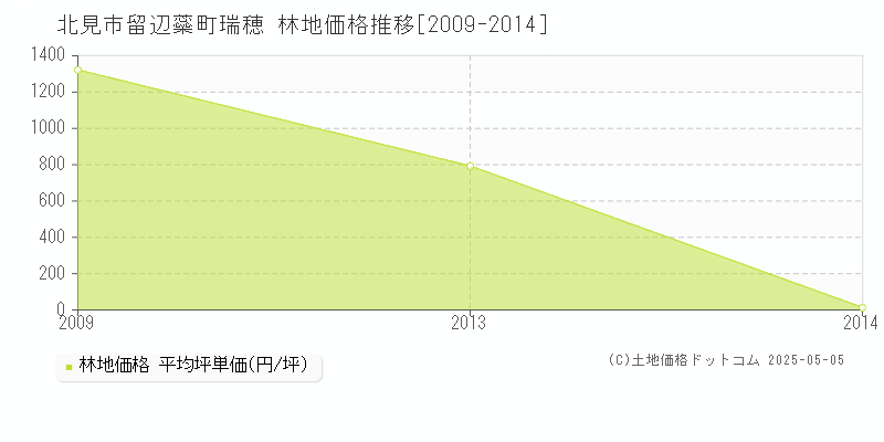 北見市留辺蘂町瑞穂の林地価格推移グラフ 