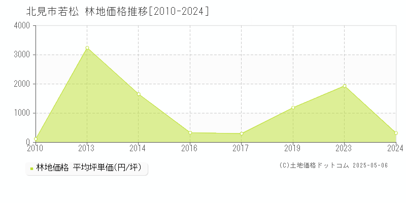 若松(北見市)の林地価格推移グラフ(坪単価)[2010-2024年]