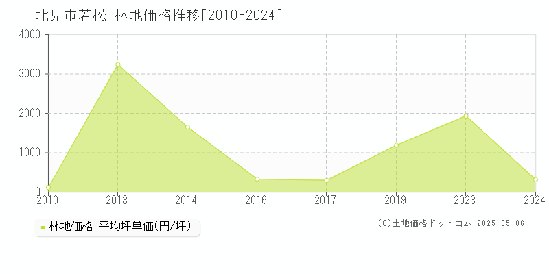 北見市若松の林地価格推移グラフ 