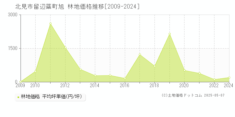 留辺蘂町旭(北見市)の林地価格推移グラフ(坪単価)[2009-2024年]
