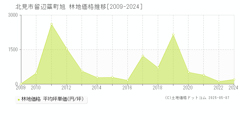 北見市留辺蘂町旭の林地価格推移グラフ 