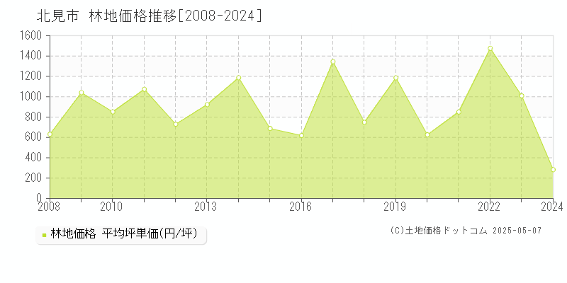 北見市(北海道)の林地価格推移グラフ(坪単価)[2008-2024年]