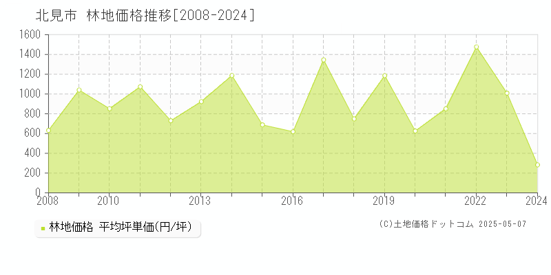 北見市の林地価格推移グラフ 